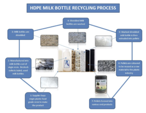 Recycling Process